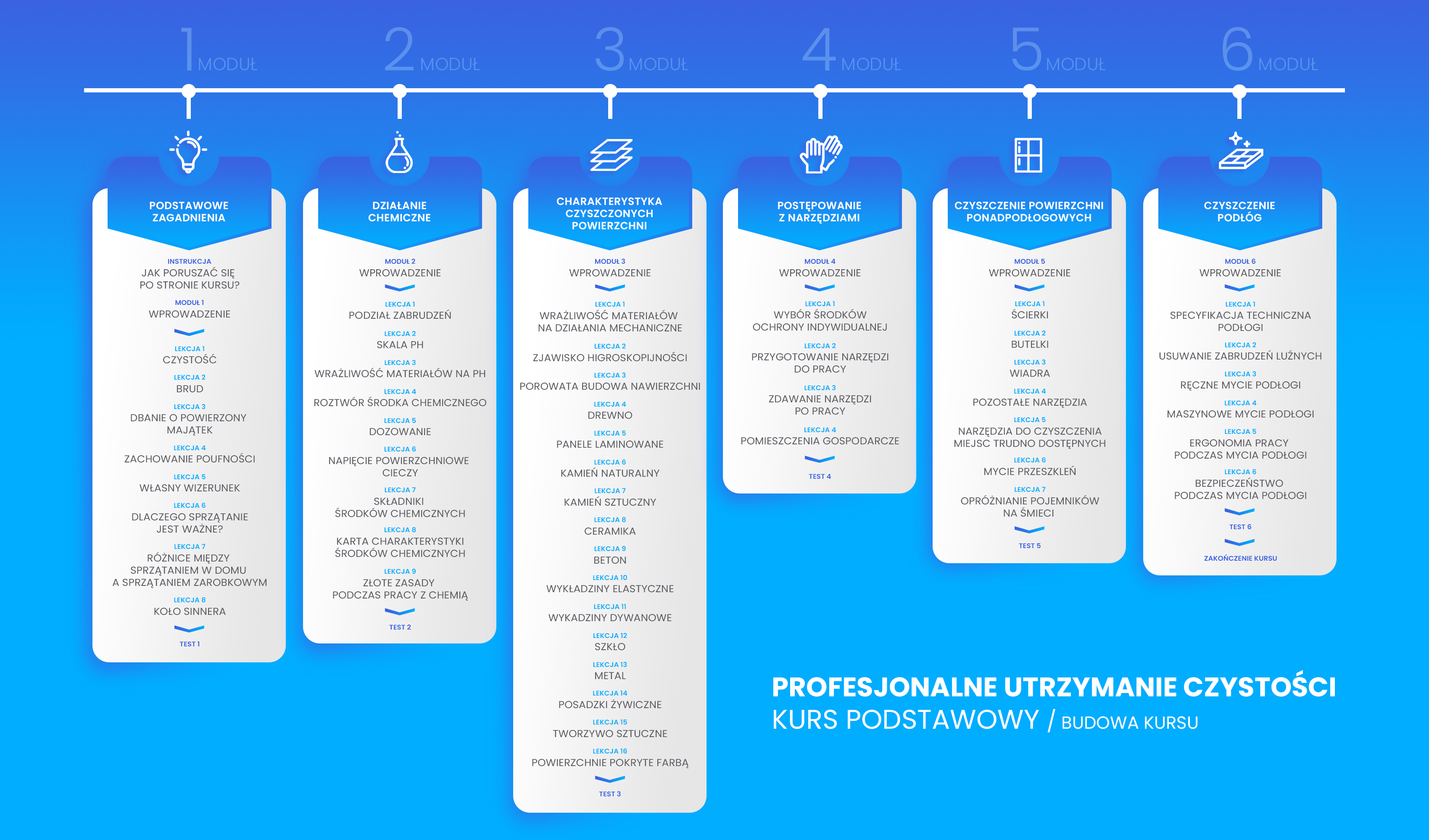 Utrzymanie Siebie I Swojego Otoczenia W Czystości Oznacza Szkolenie Profesjonalne utrzymanie czystości – poziom podstawowy - E